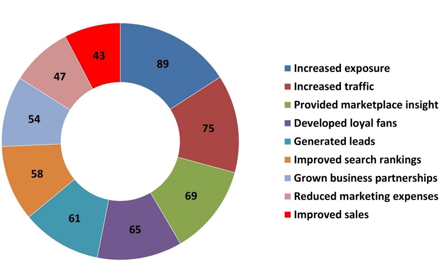 Social Media Platforms Users