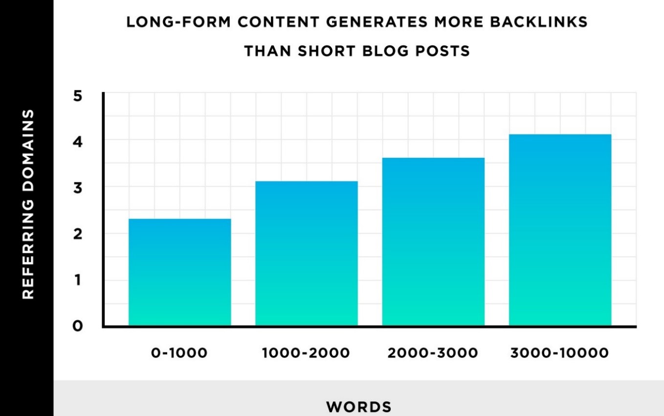 Long Form Content Generates More Backlinks