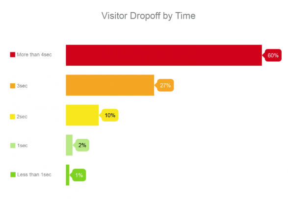 Visitor Dropoff by Time