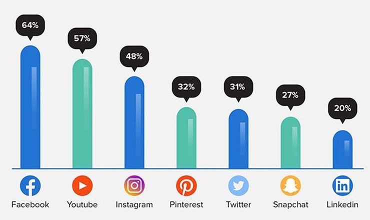 Social Platforms Trend