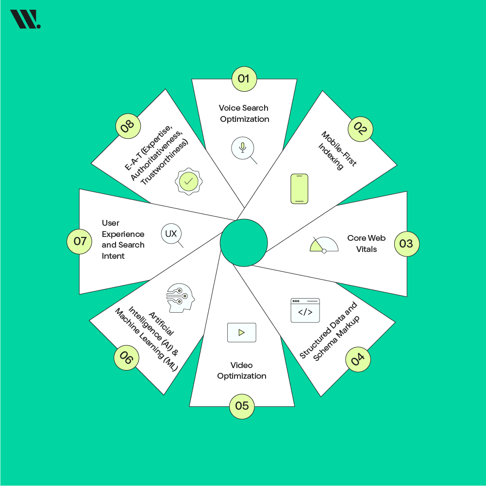 SEO Trends To Watch Out For In 2023
