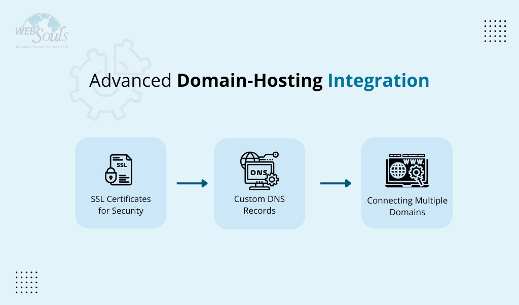 Advanced Domain-Hosting Integration