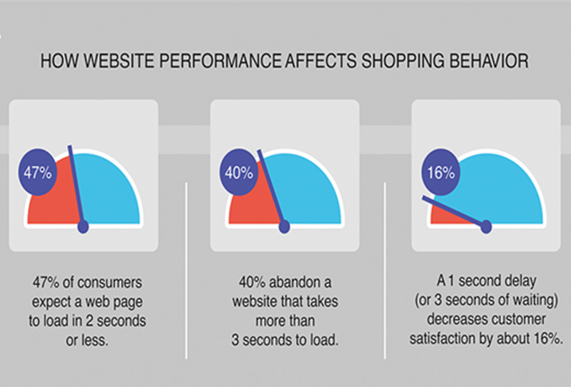 How Website Performance Affects Shopping Behavior