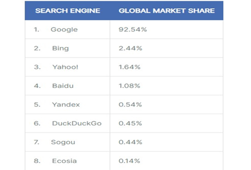 Search Engine Market Share