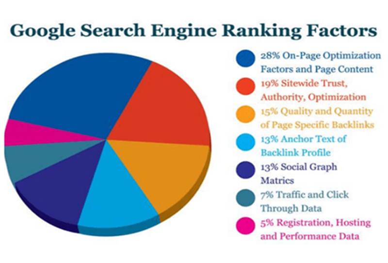 Google Search Engine Ranking Factors