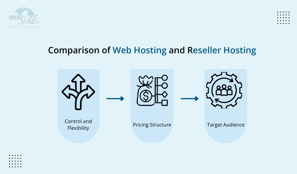 Comparison of Web Hosting and Reseller Hosting