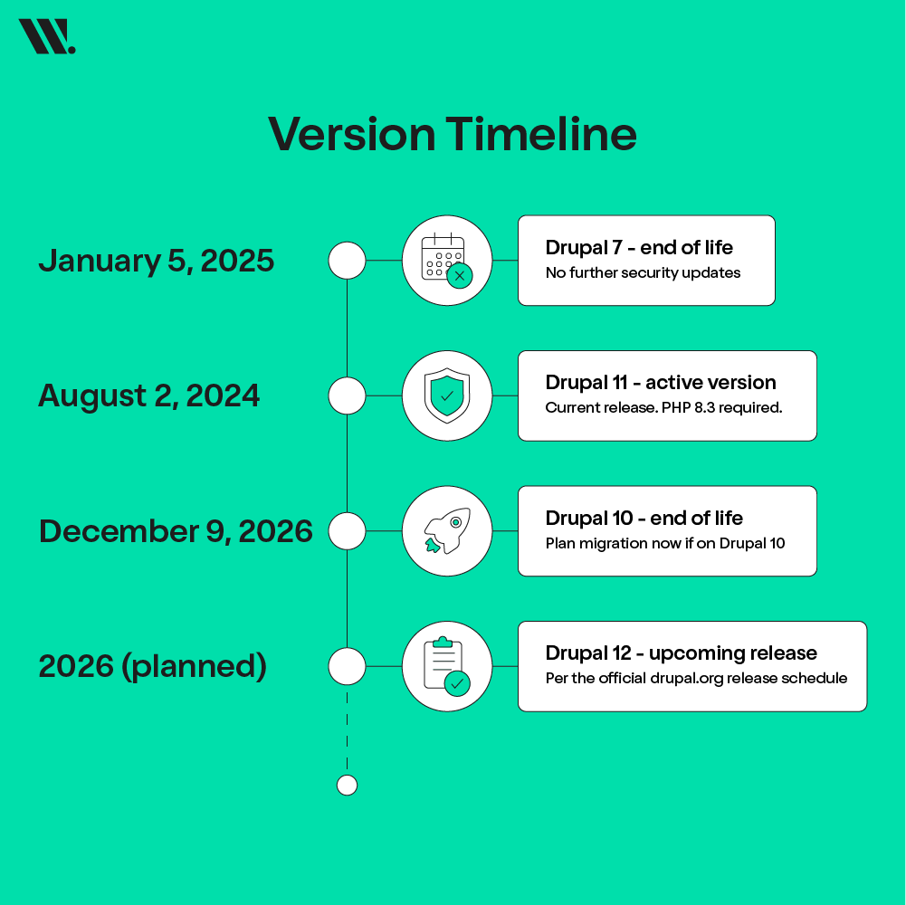 Drupal Hosting in 2026