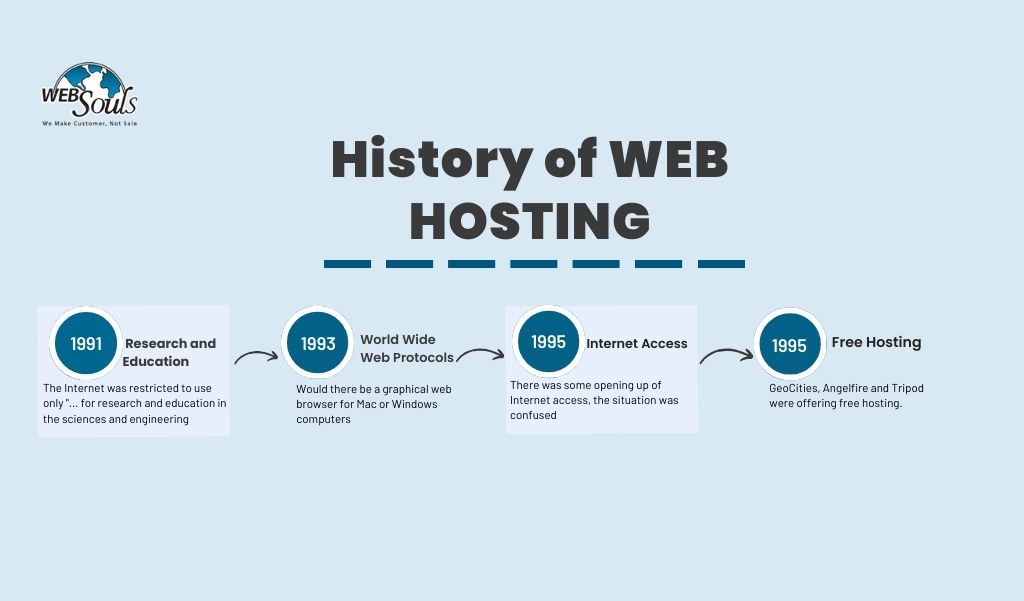 History of Web Hosting