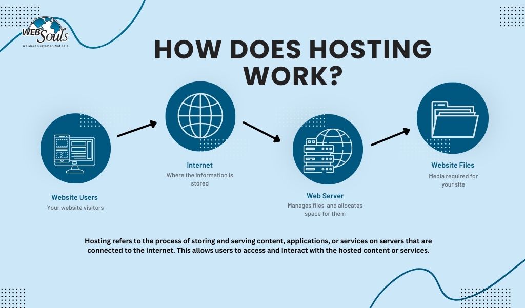 Understanding Web Hosting Basics