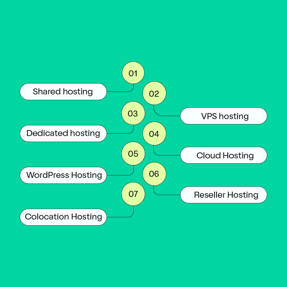 Other Types of Web hosting