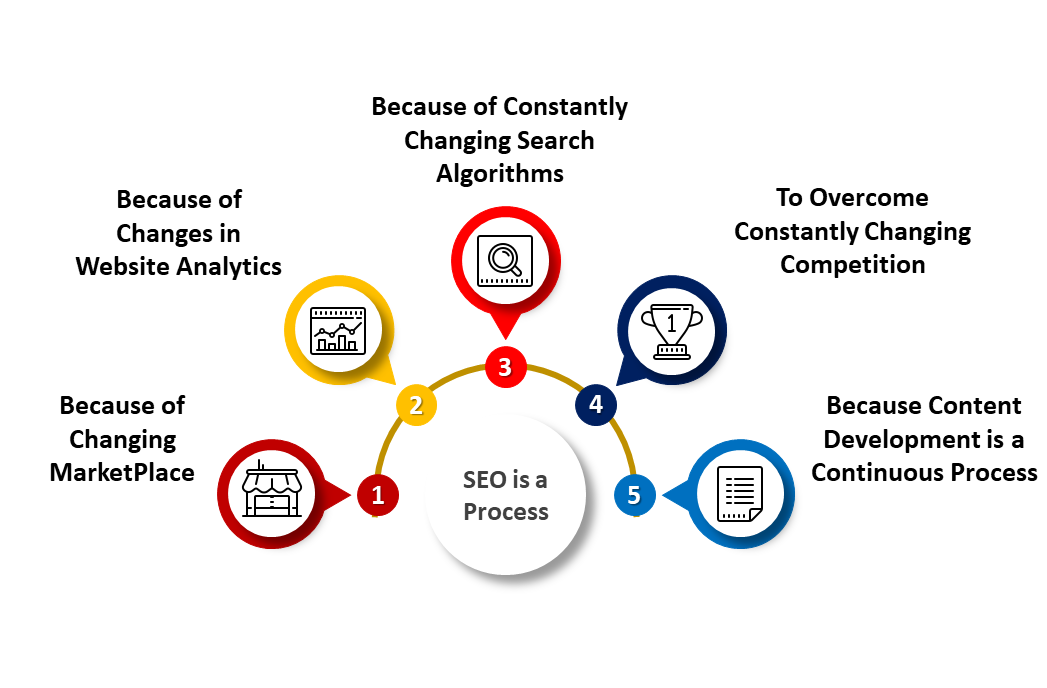 SEO is a Process