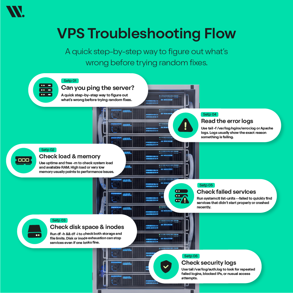 Slow VPS Performance and High CPU Usage