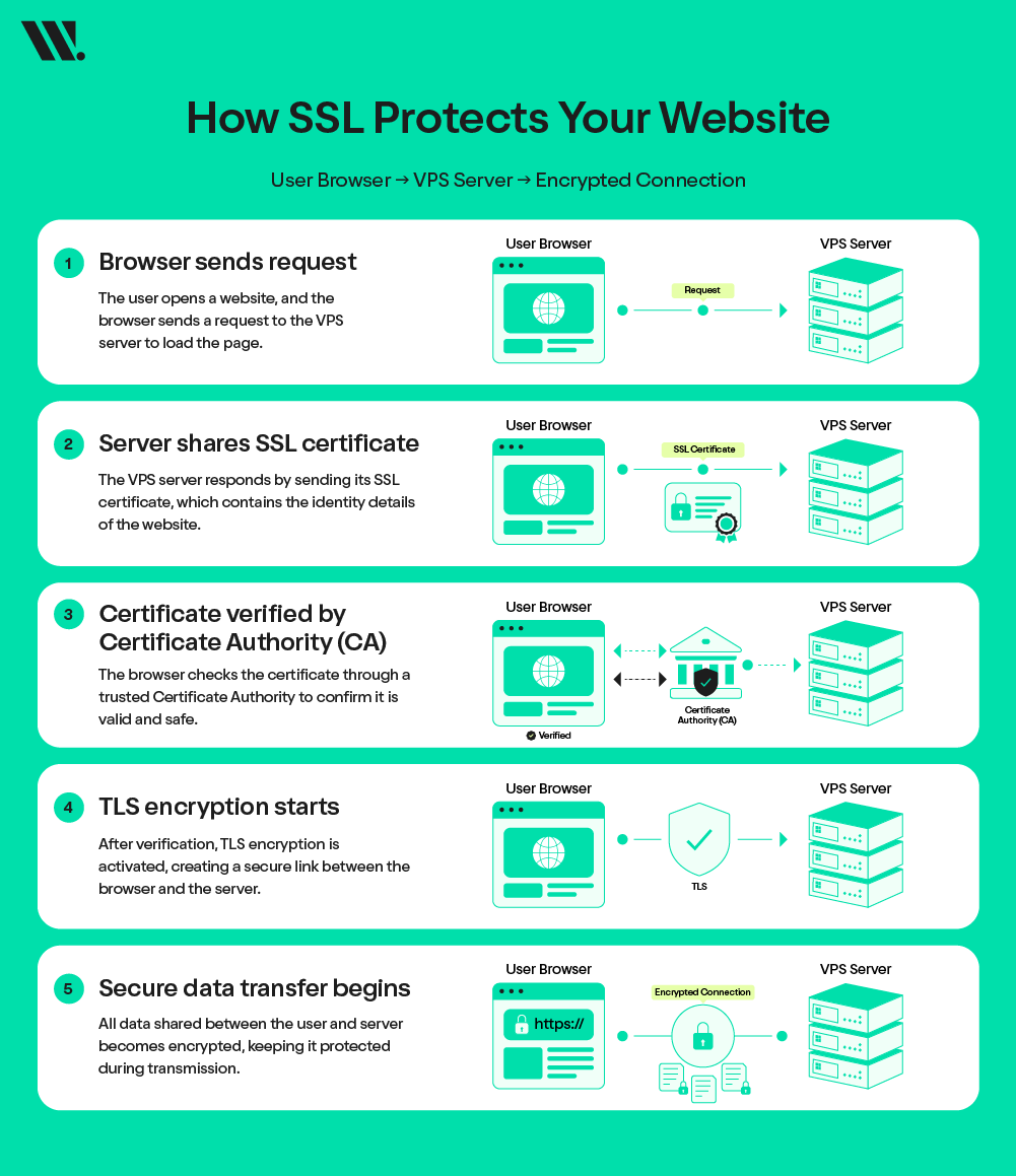 Step-by-Step Instructions to Install SSL on Your VPS
