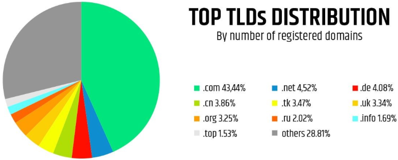 Top TLDs Distribution