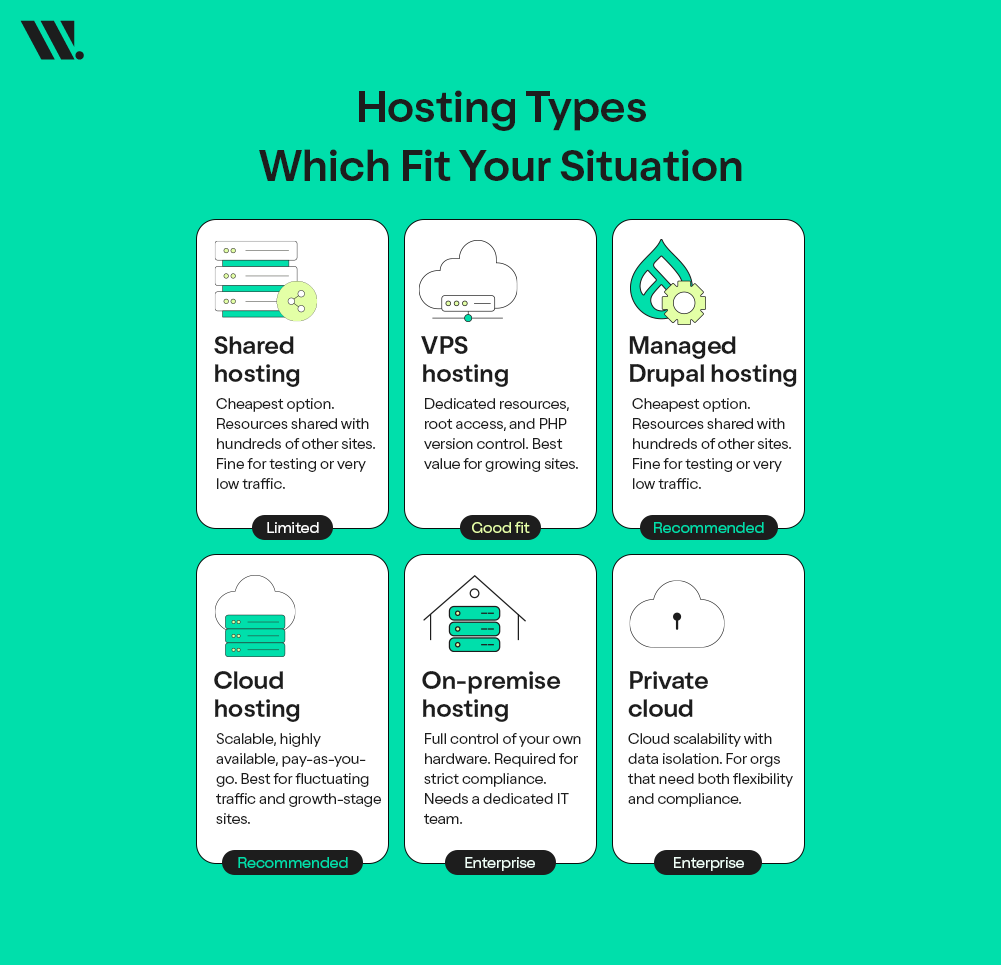 Types of Drupal Hosting