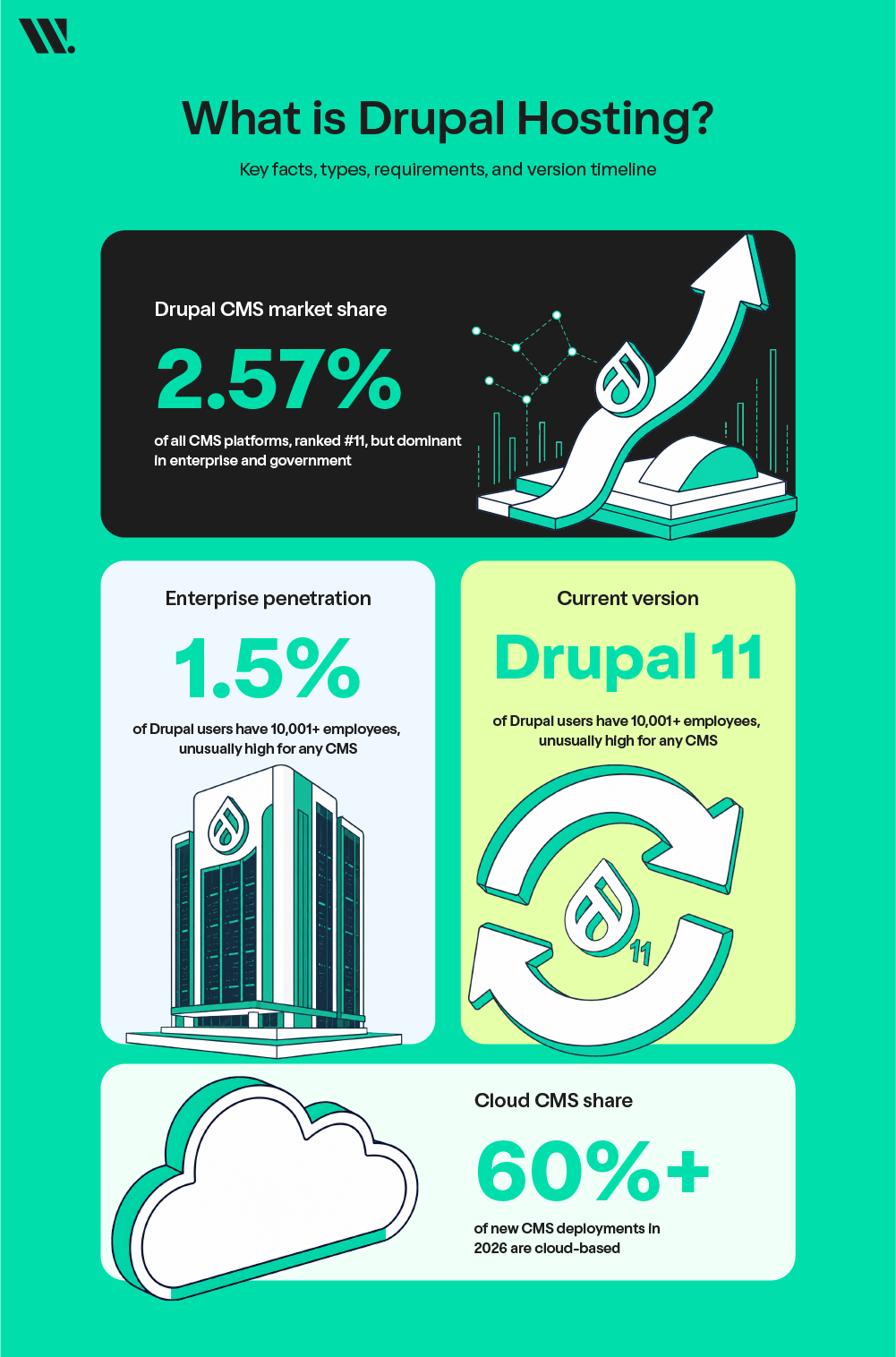 What is Drupal Hosting?