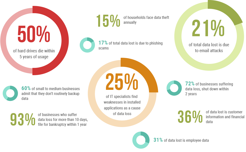 Data Loss Statistics